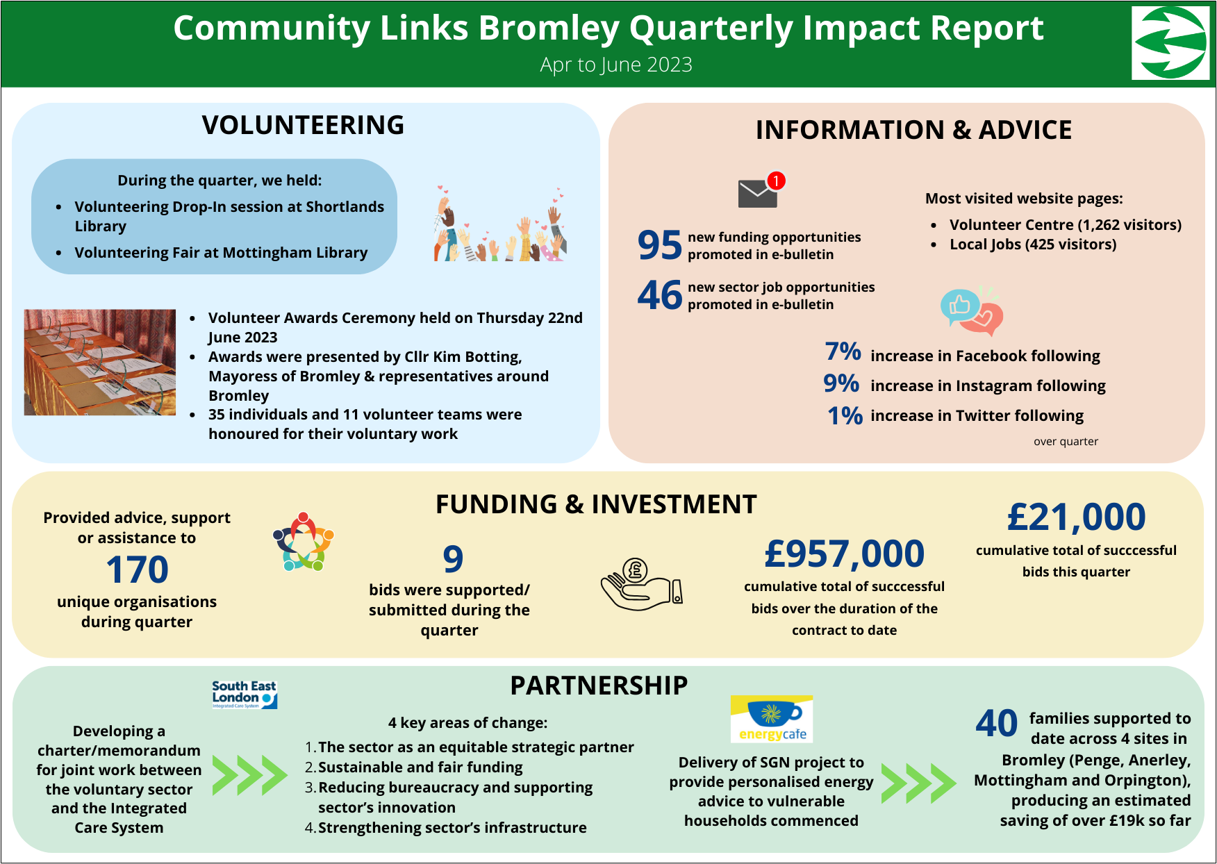 2023-24 Q1 Community Links Bromley Impact Report (border)