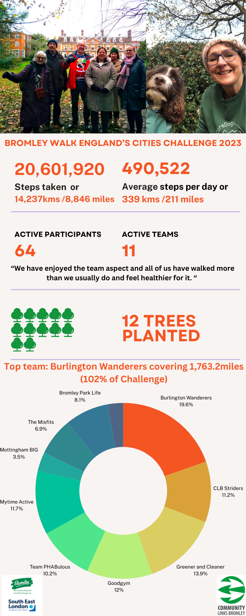 2023 Walking challenge summary infographic