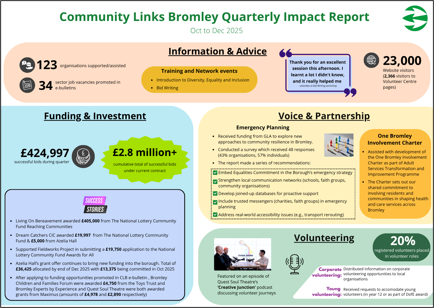 2025-2026 Q3 Community Links Bromley Impact Report