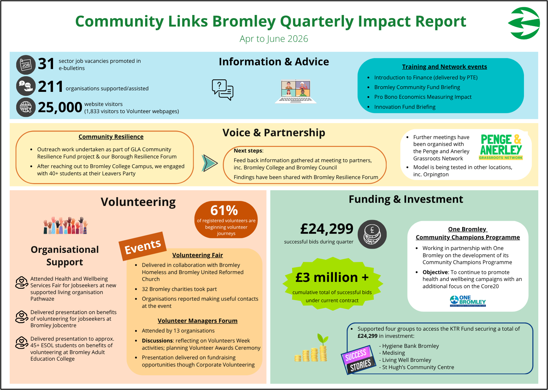 Highlights of CLB's work over quarter 1 of 2026-27