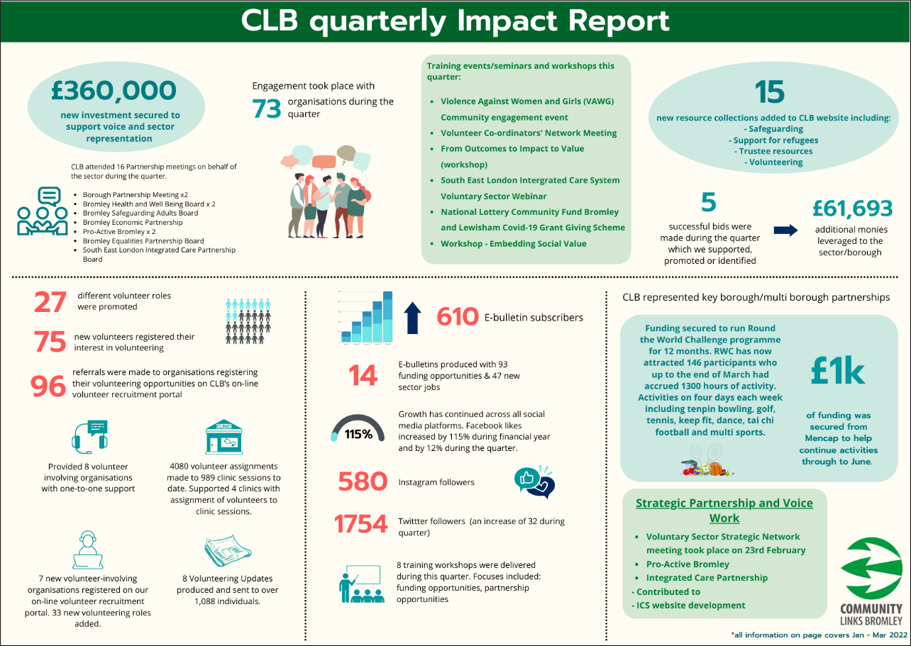 CLB Impact Report, Q4 202122