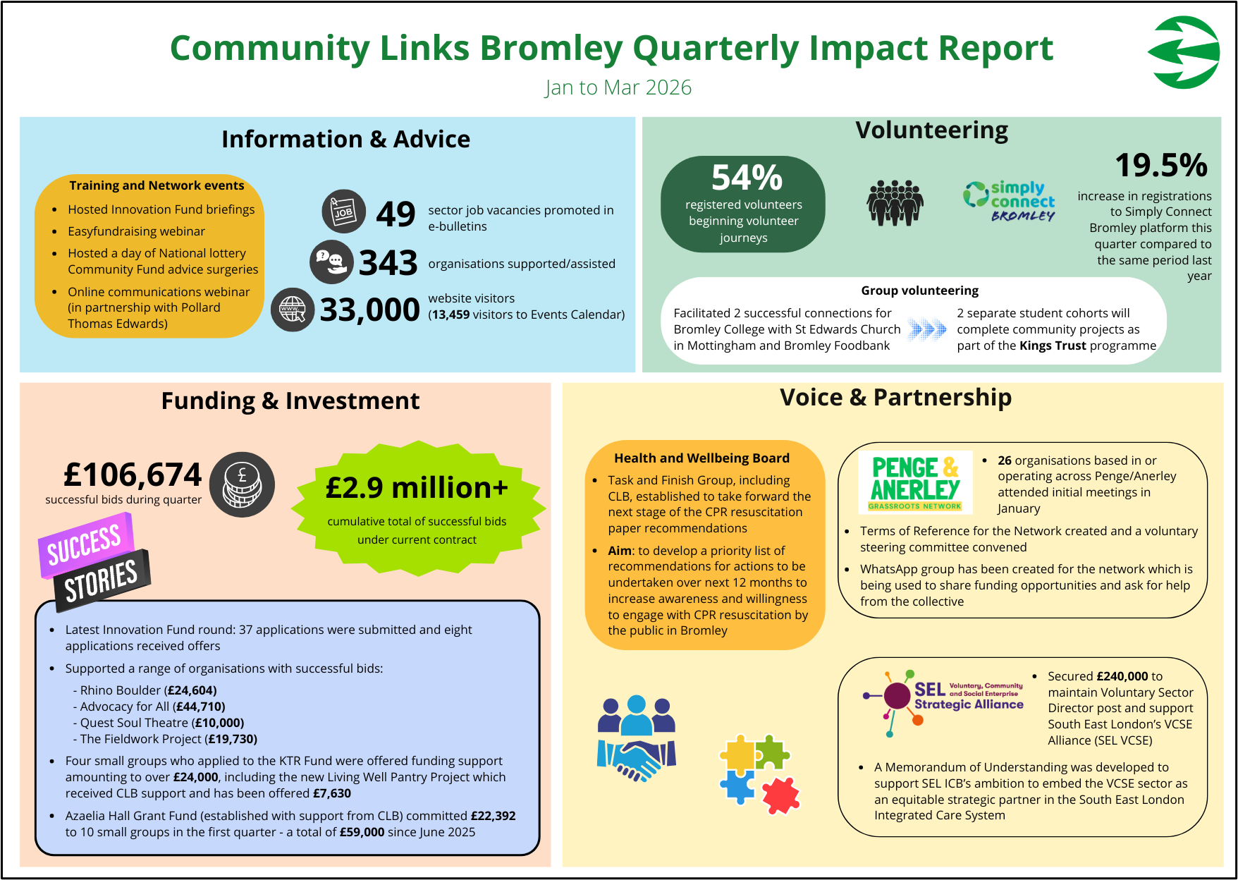 Community Links Bromley Impact report Q4 2025-2026