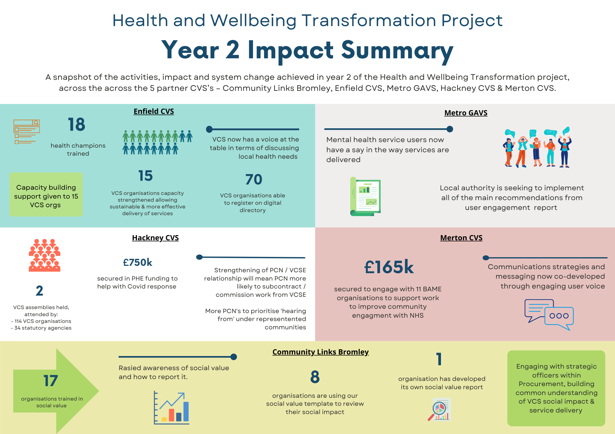 HWTP Year 2 Impact Summary