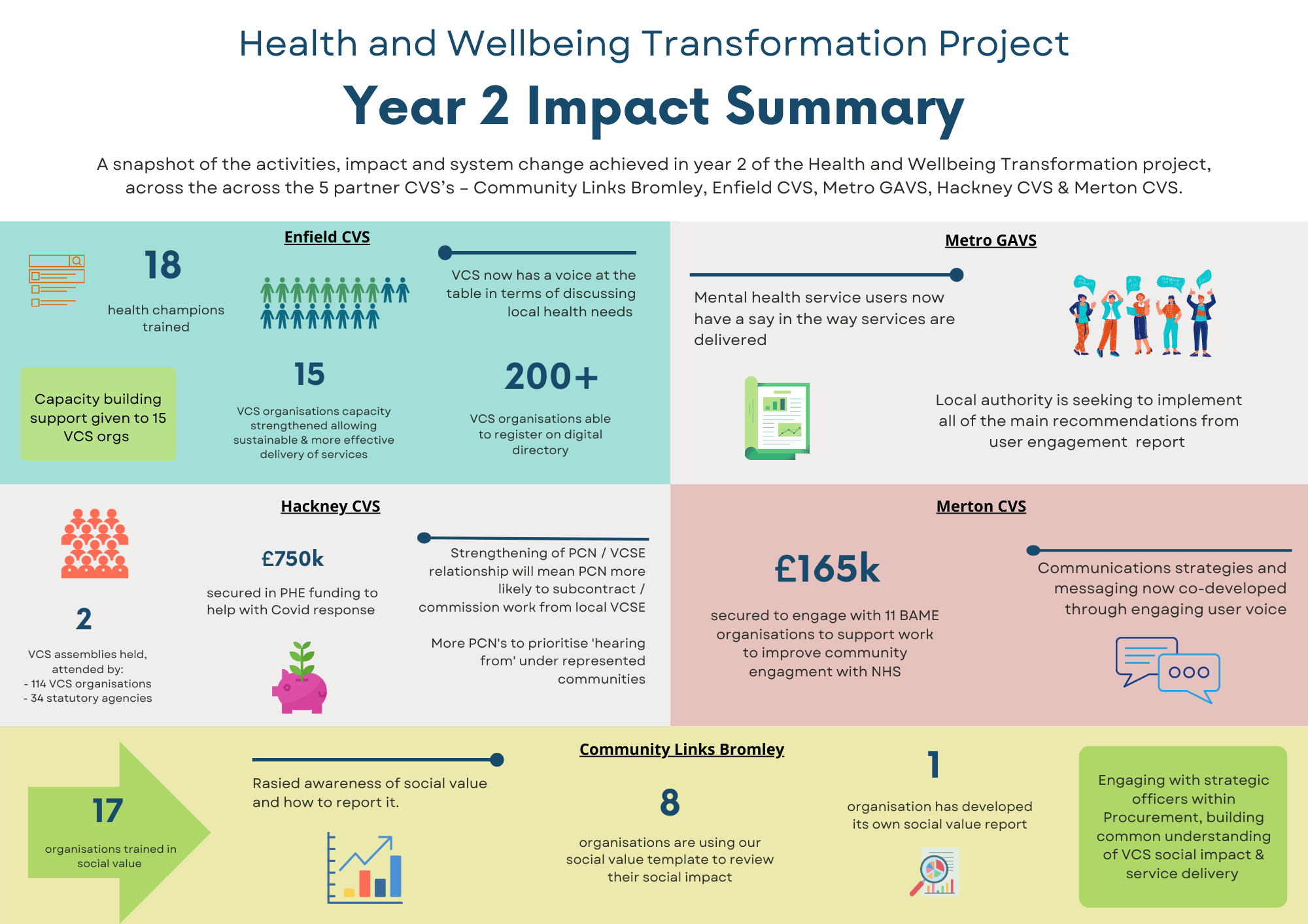 HWTP Year 2 Impact Summary