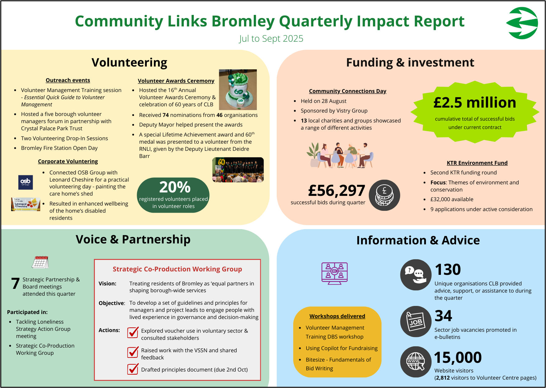 Q2 2025-26, Community Links Bromley Impact Report (image)