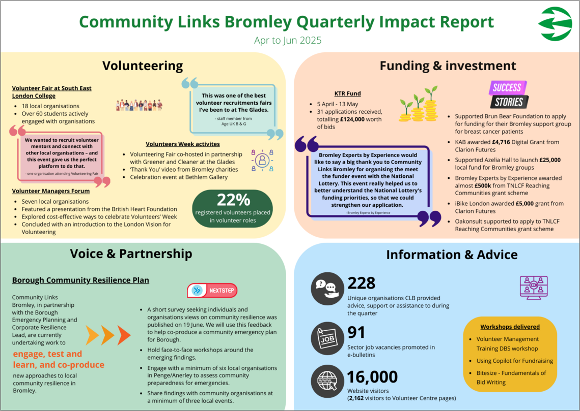 Q2 2025-26 Community Links Bromley Impact Report