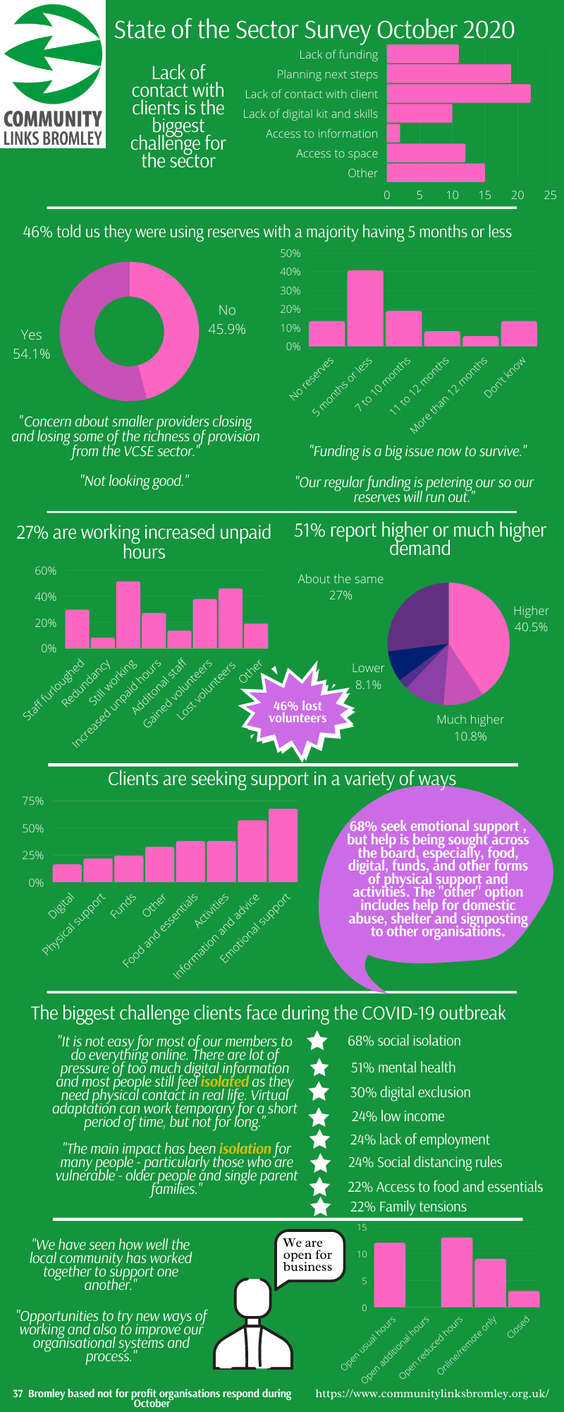 State of the sector Charity infographic Oct '20