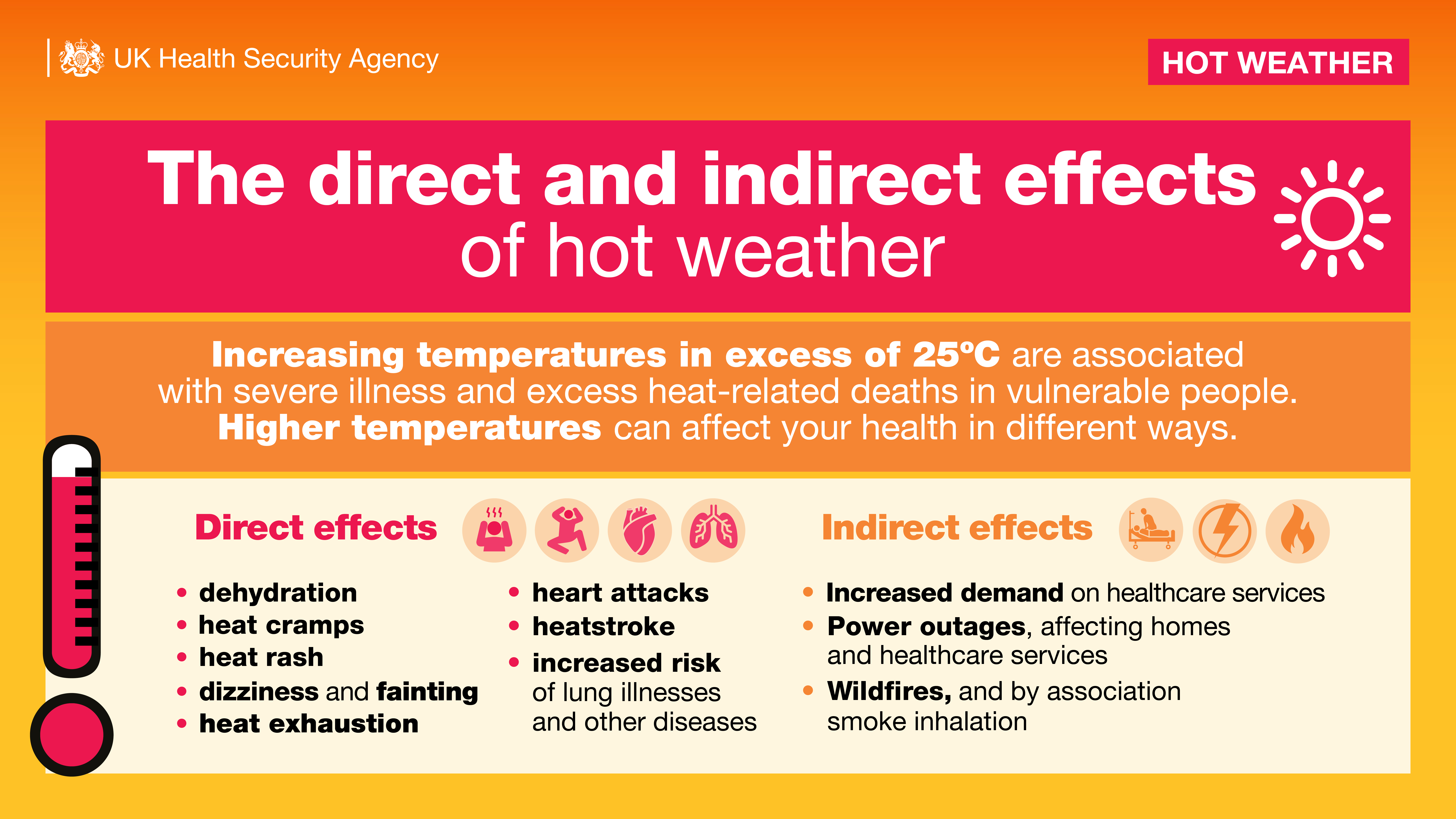 The direct and indirect effects of hot weather UKHSA image
